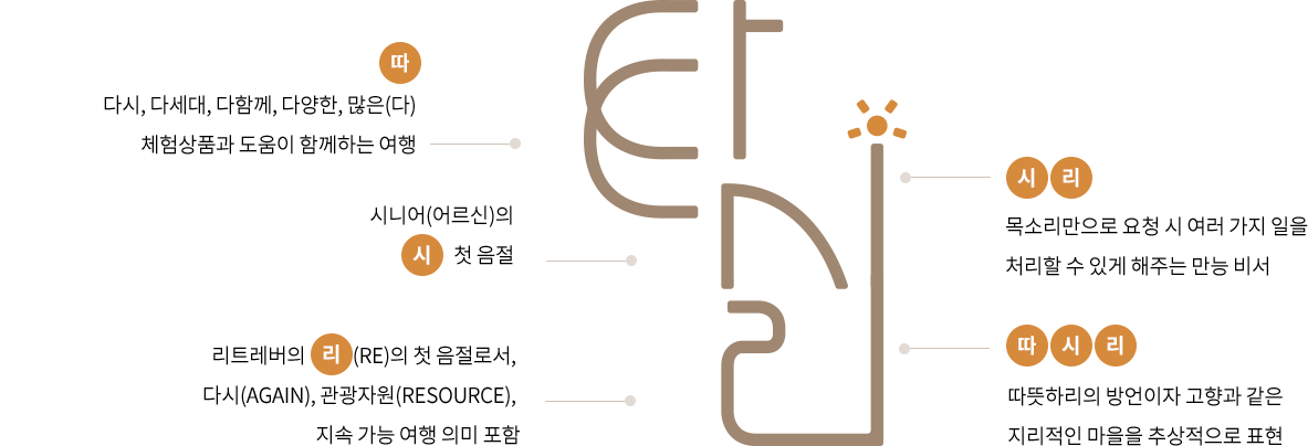 따 - 다시, 다세대, 다함께, 다양한, 만흥ㄴ(다), 체험상품과 도움이 함께하는 여행 / 시 - 시니어(어르신)의 첫 음절 / 리 - 리트레버의 리(RE) 의 첫 음절로서, 다시(AGAIN), 관광자원(RESOURCE), 지속 가능 여행 의미 포함 / 시리 - 목소리만으로 요청 시 여러 가지 일을 처리할 수 있게 해주는 만능 비서 / 따시리 - 따뜻하리의 방언이자 고향과 같은 지리적인 마을을 추상적으로 표현